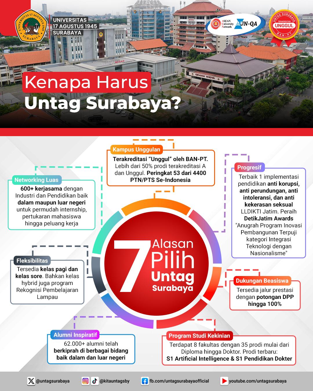 KENAPA HARUS UNIVERSITAS 17 AGUSTUS 1945 (UNTAG) SURABAYA ? 